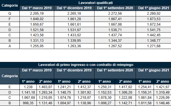 Tabelle CCNL Intersettoriale